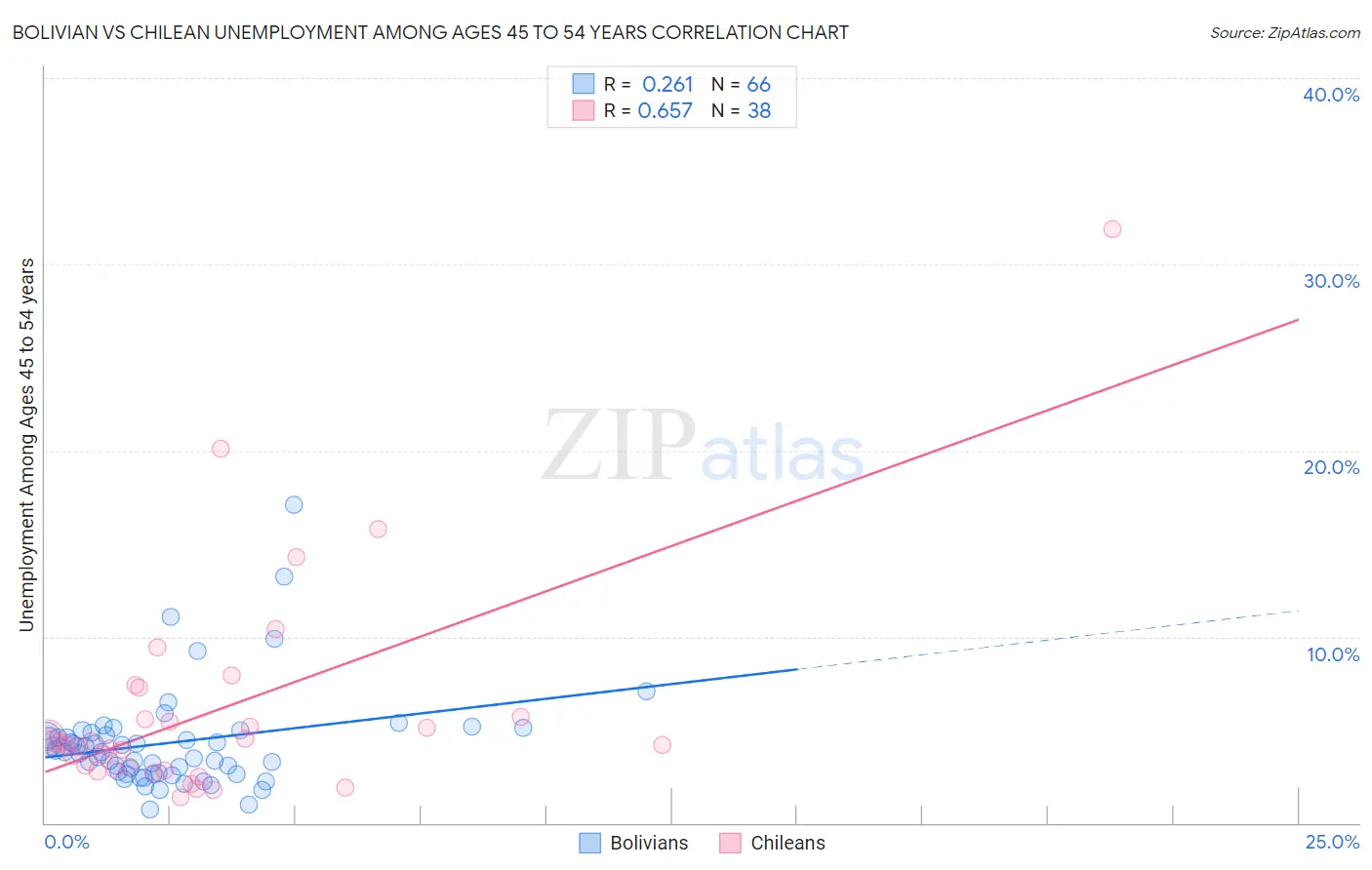 Bolivian vs Chilean Unemployment Among Ages 45 to 54 years