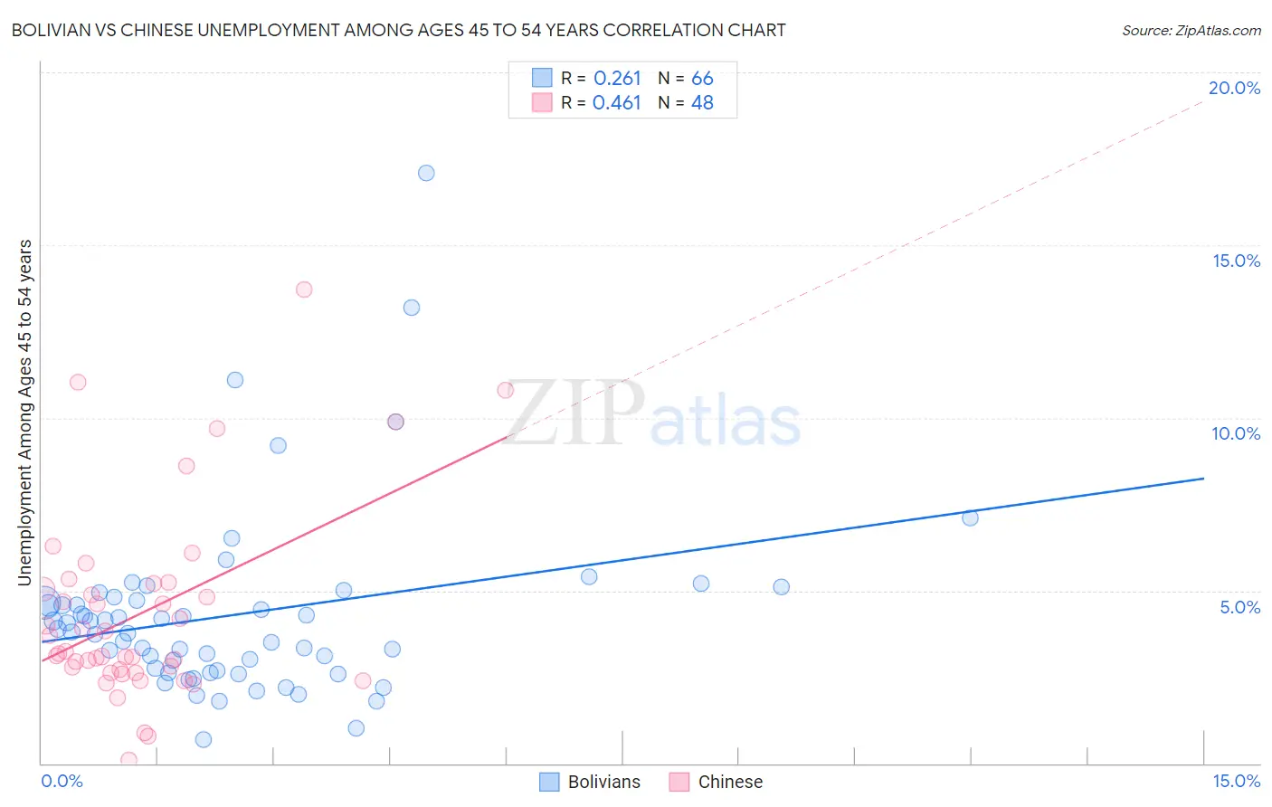 Bolivian vs Chinese Unemployment Among Ages 45 to 54 years