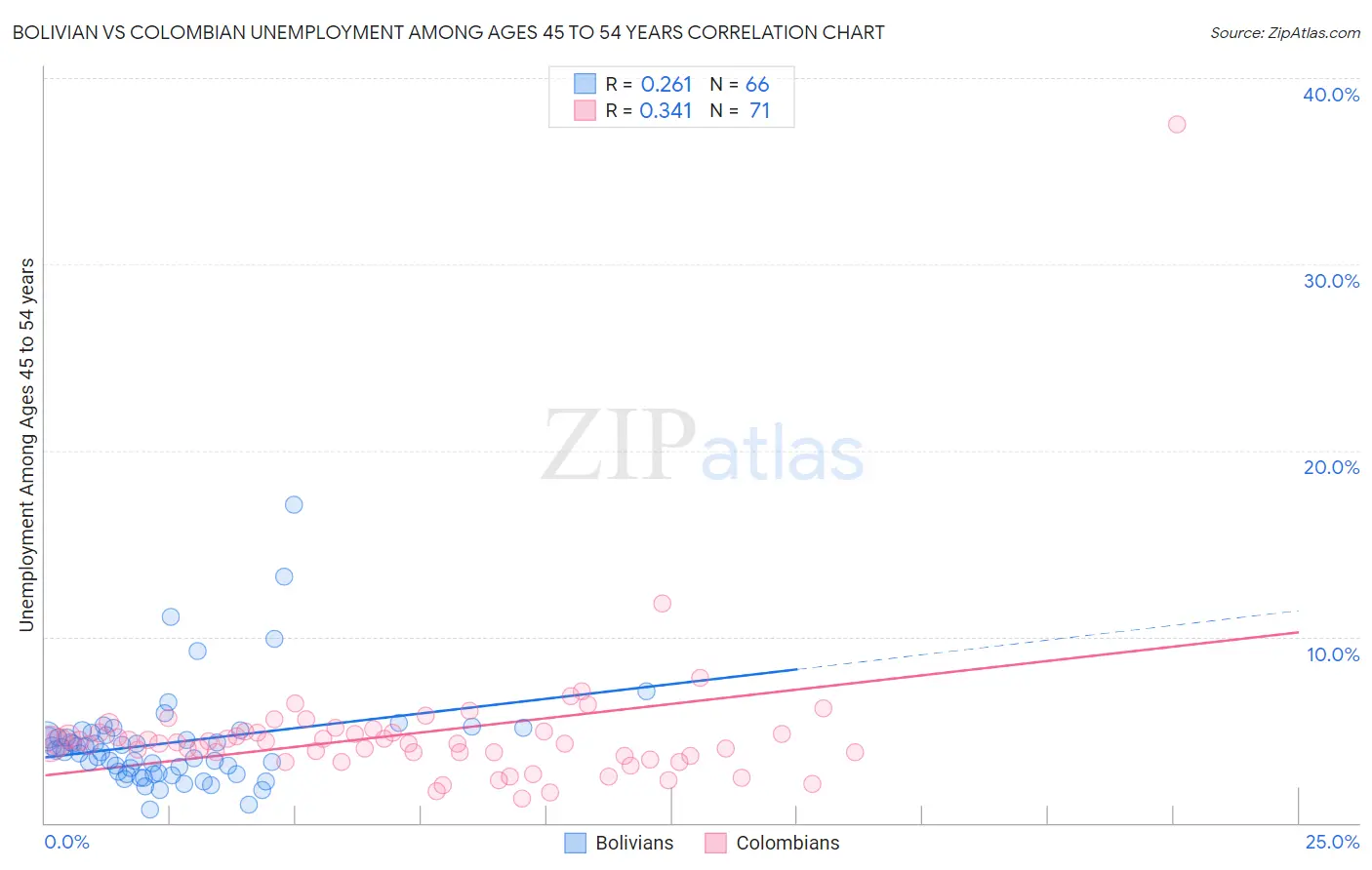 Bolivian vs Colombian Unemployment Among Ages 45 to 54 years
