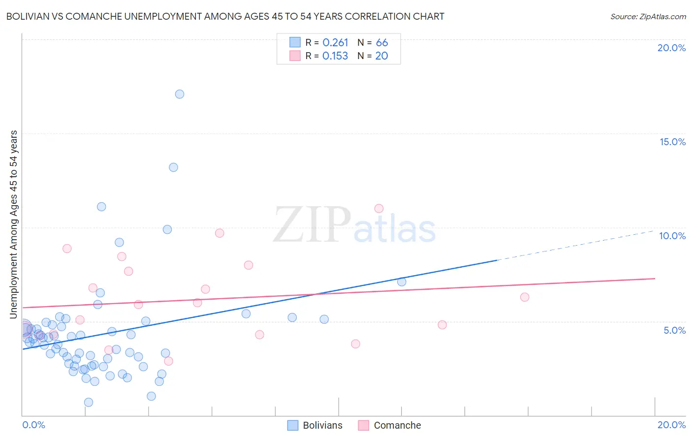 Bolivian vs Comanche Unemployment Among Ages 45 to 54 years