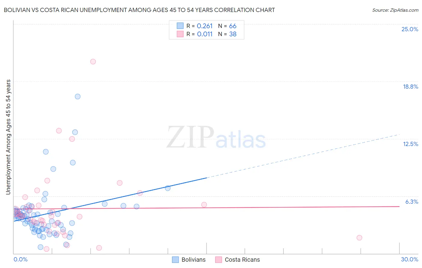 Bolivian vs Costa Rican Unemployment Among Ages 45 to 54 years
