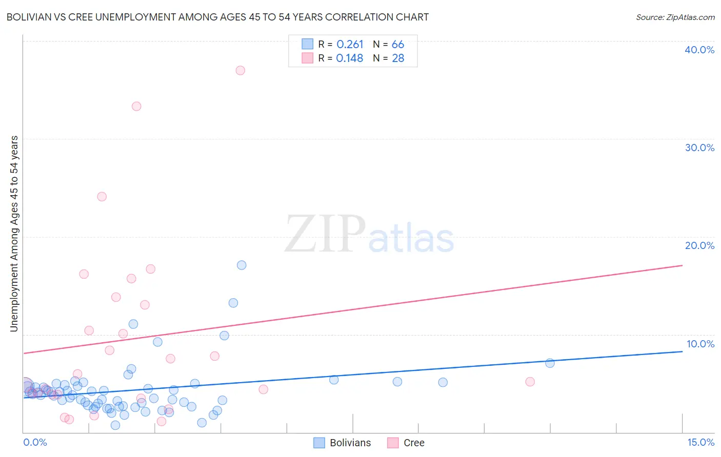 Bolivian vs Cree Unemployment Among Ages 45 to 54 years