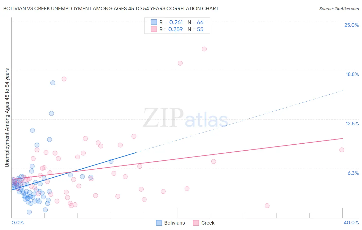 Bolivian vs Creek Unemployment Among Ages 45 to 54 years