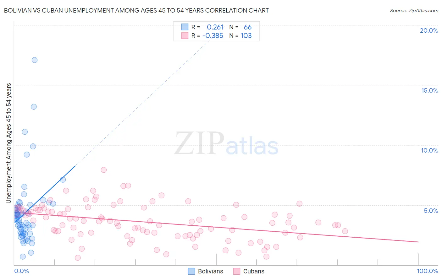 Bolivian vs Cuban Unemployment Among Ages 45 to 54 years