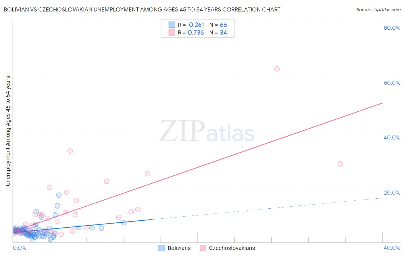 Bolivian vs Czechoslovakian Unemployment Among Ages 45 to 54 years