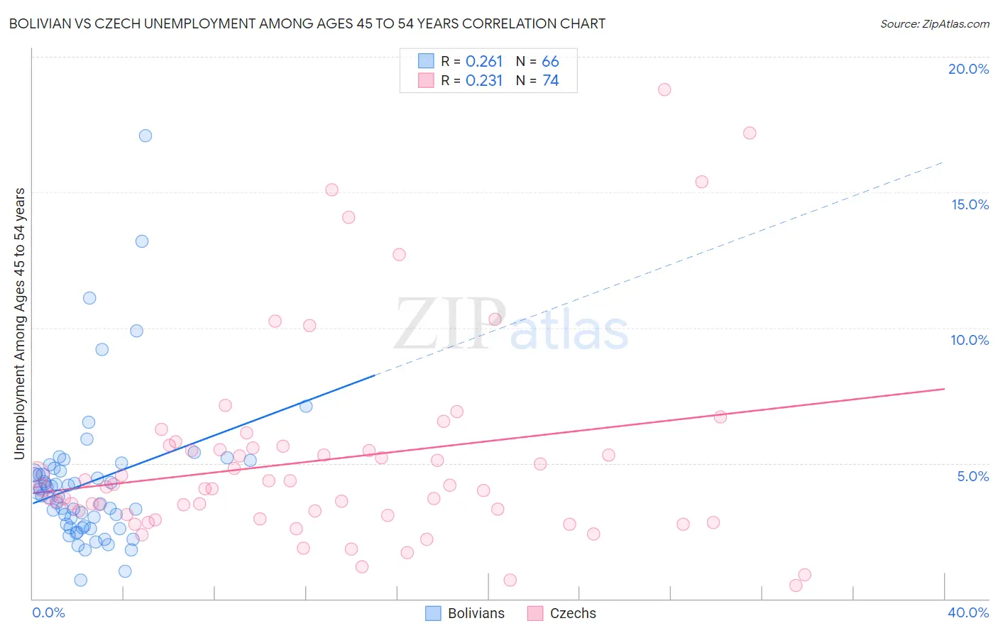 Bolivian vs Czech Unemployment Among Ages 45 to 54 years