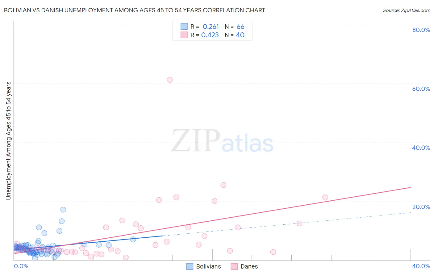 Bolivian vs Danish Unemployment Among Ages 45 to 54 years