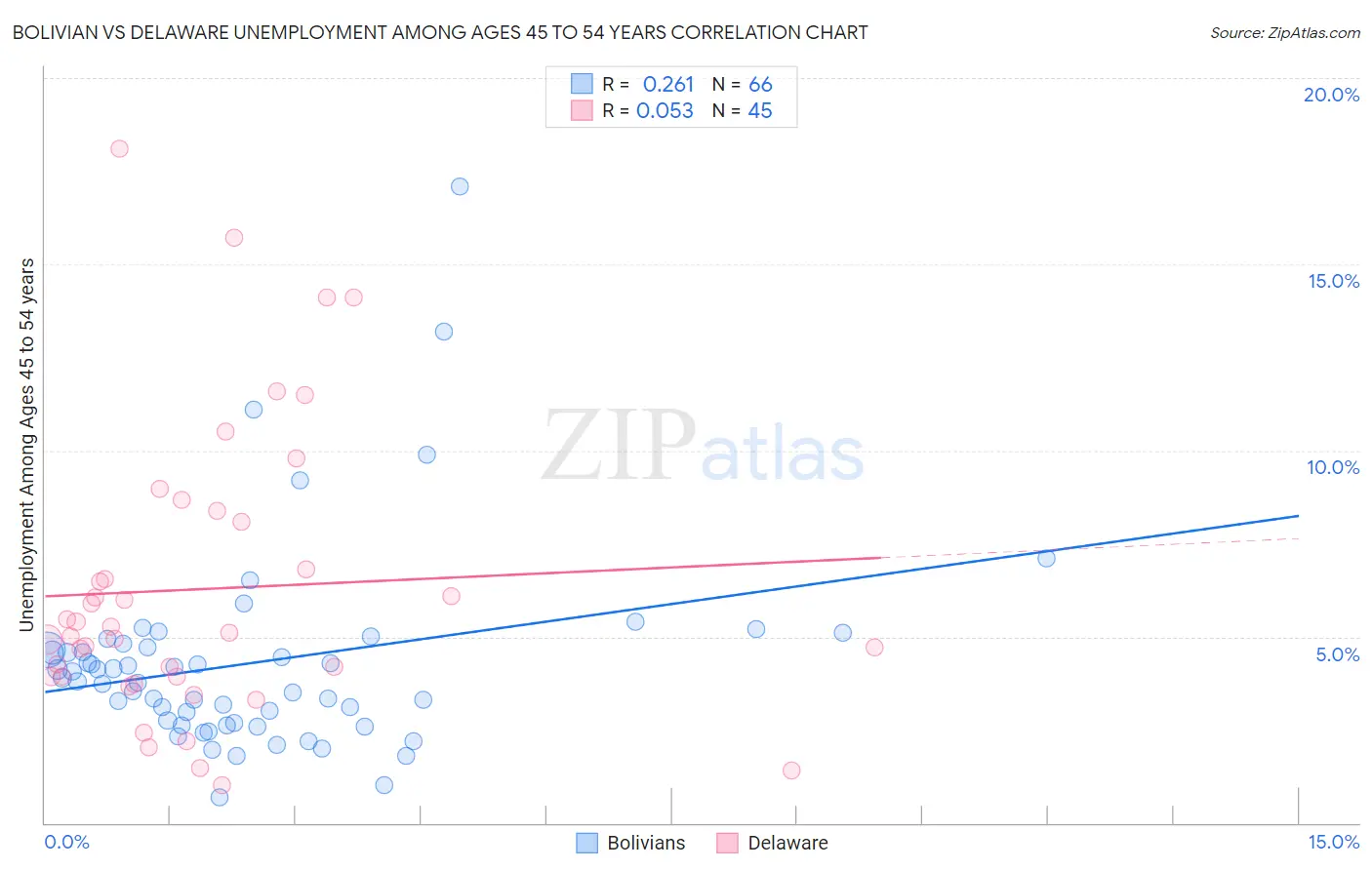 Bolivian vs Delaware Unemployment Among Ages 45 to 54 years