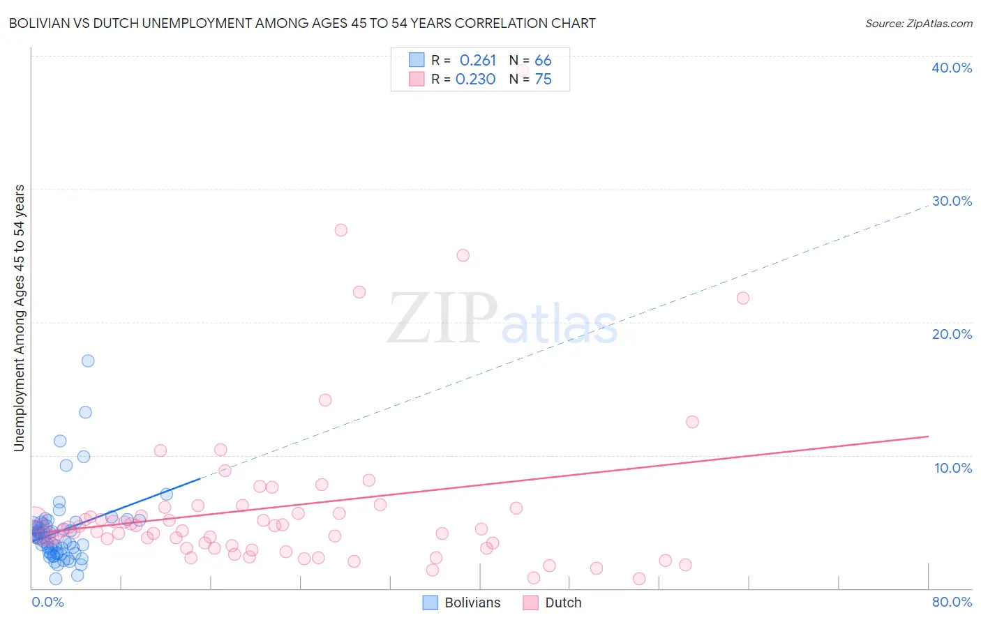 Bolivian vs Dutch Unemployment Among Ages 45 to 54 years