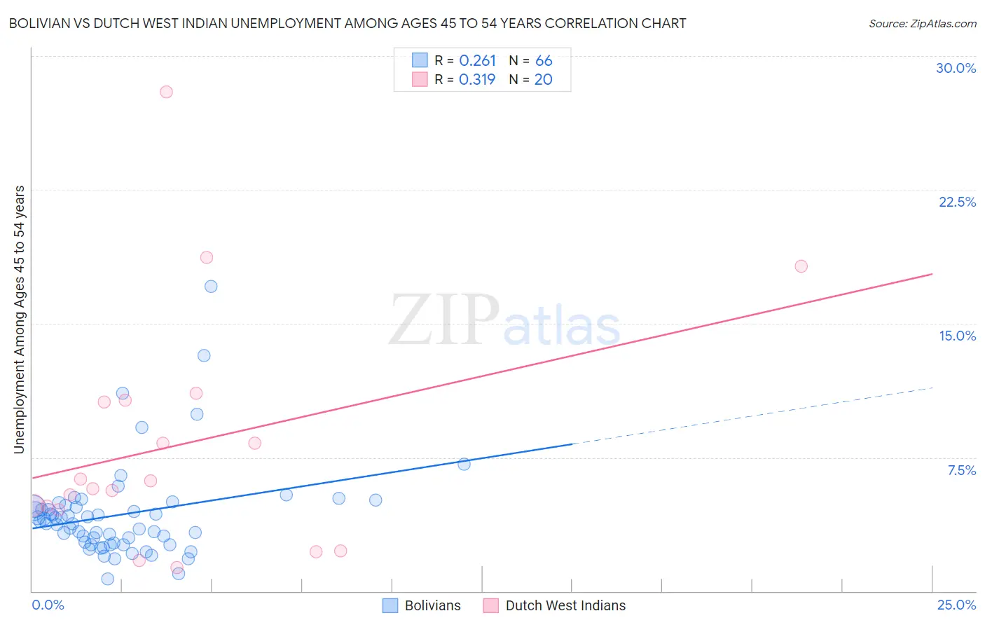 Bolivian vs Dutch West Indian Unemployment Among Ages 45 to 54 years