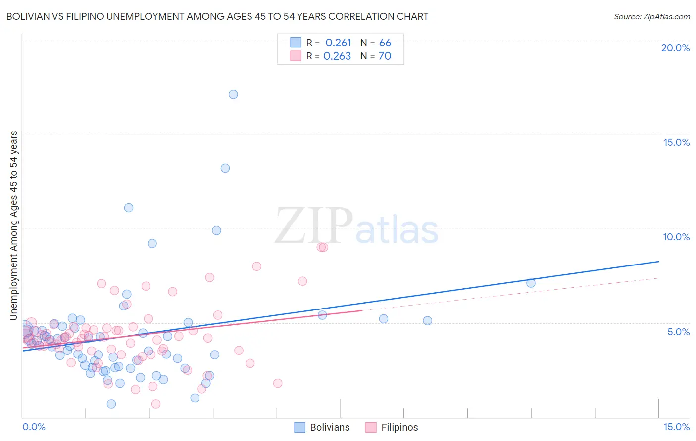 Bolivian vs Filipino Unemployment Among Ages 45 to 54 years