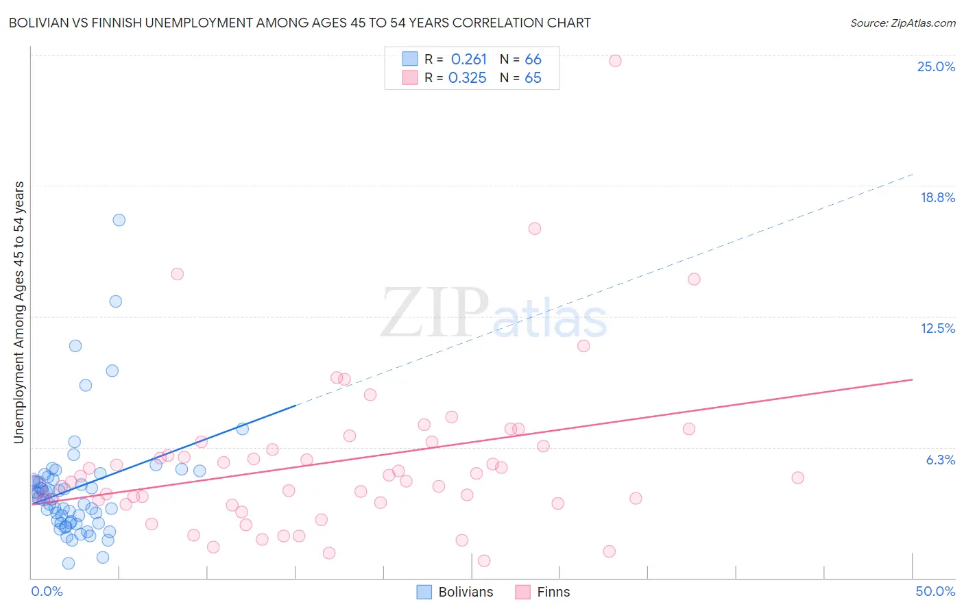 Bolivian vs Finnish Unemployment Among Ages 45 to 54 years