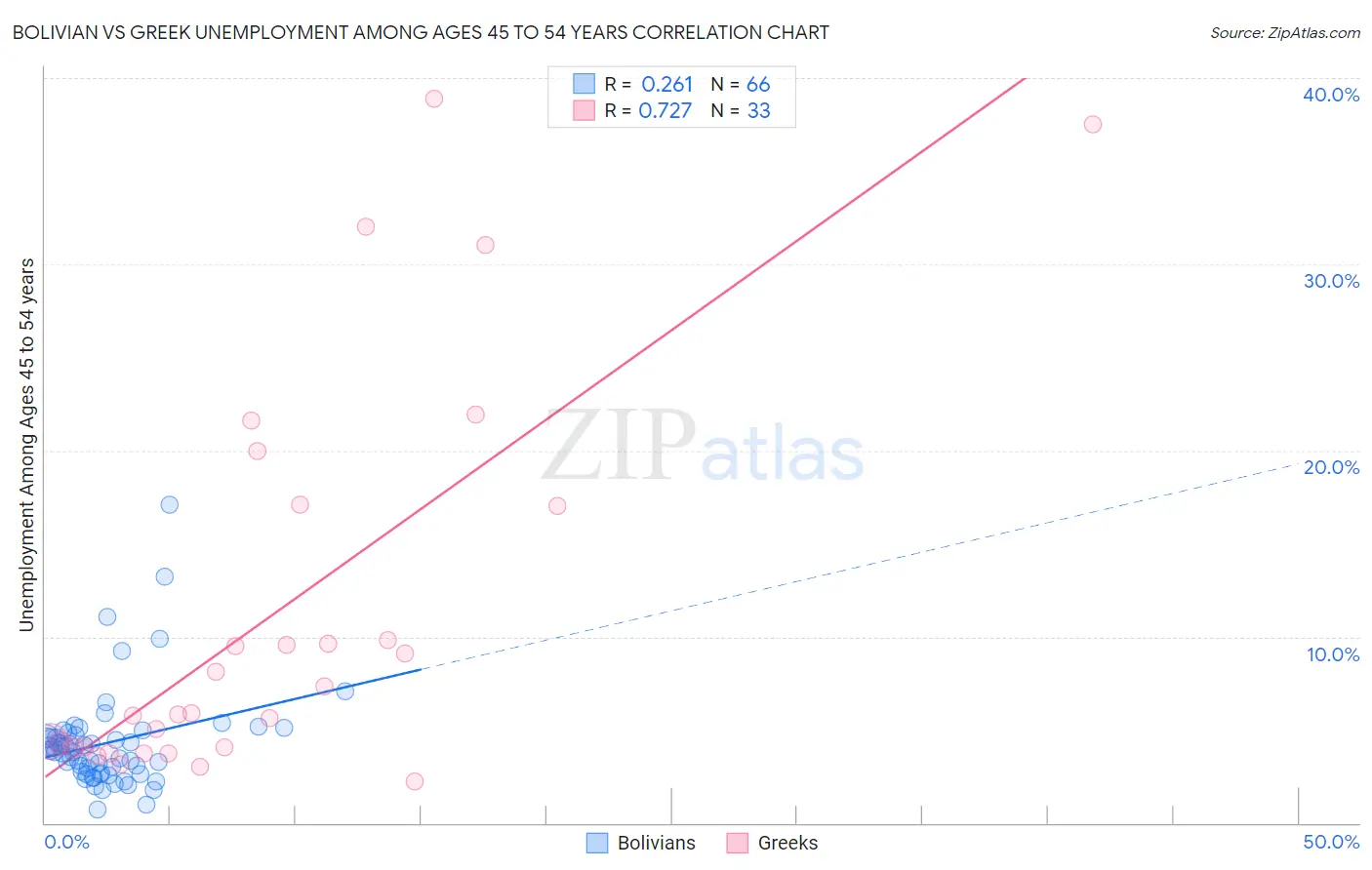Bolivian vs Greek Unemployment Among Ages 45 to 54 years
