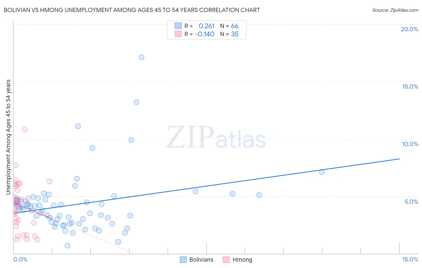 Bolivian vs Hmong Unemployment Among Ages 45 to 54 years