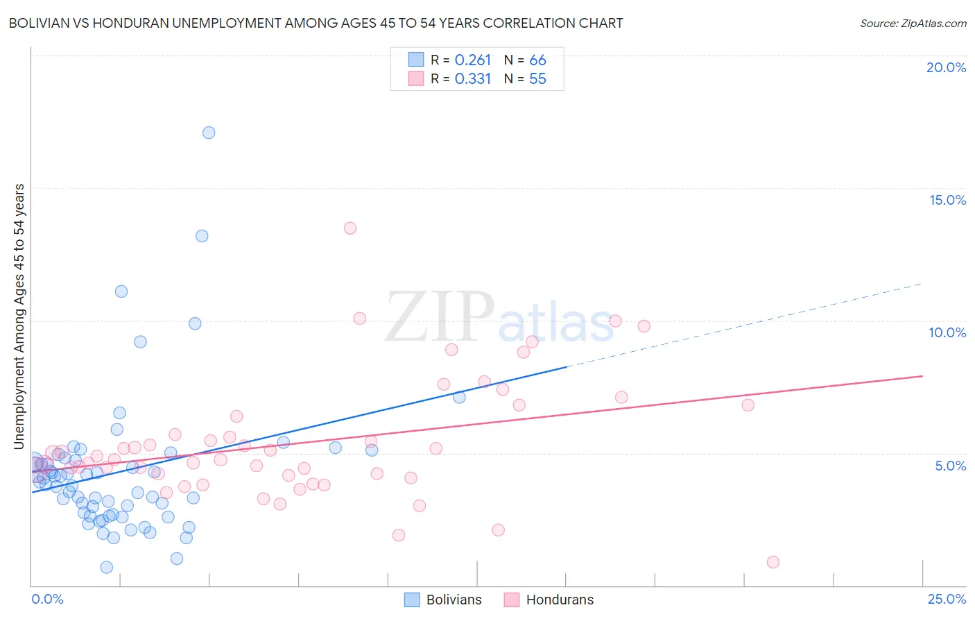 Bolivian vs Honduran Unemployment Among Ages 45 to 54 years