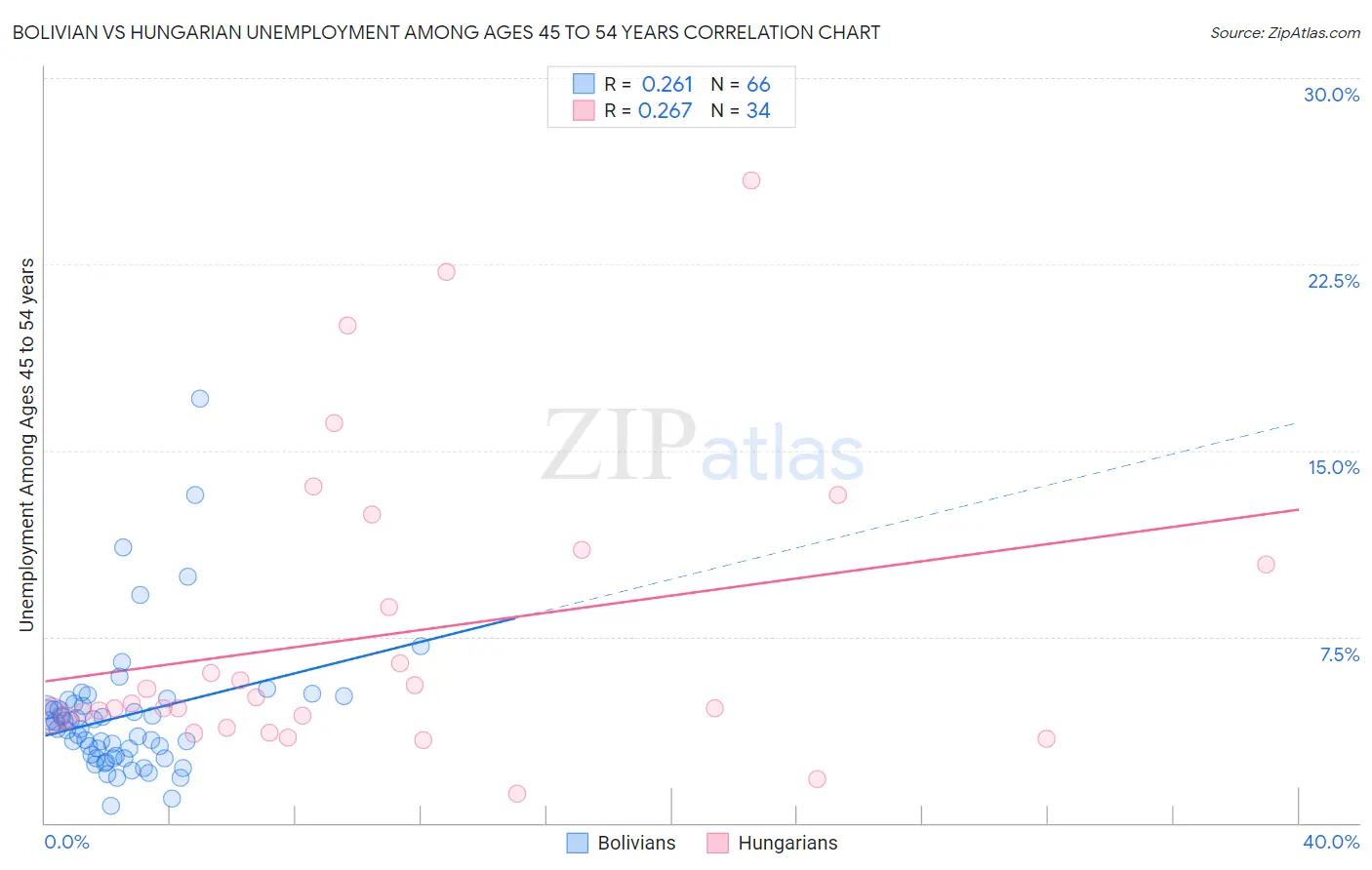 Bolivian vs Hungarian Unemployment Among Ages 45 to 54 years