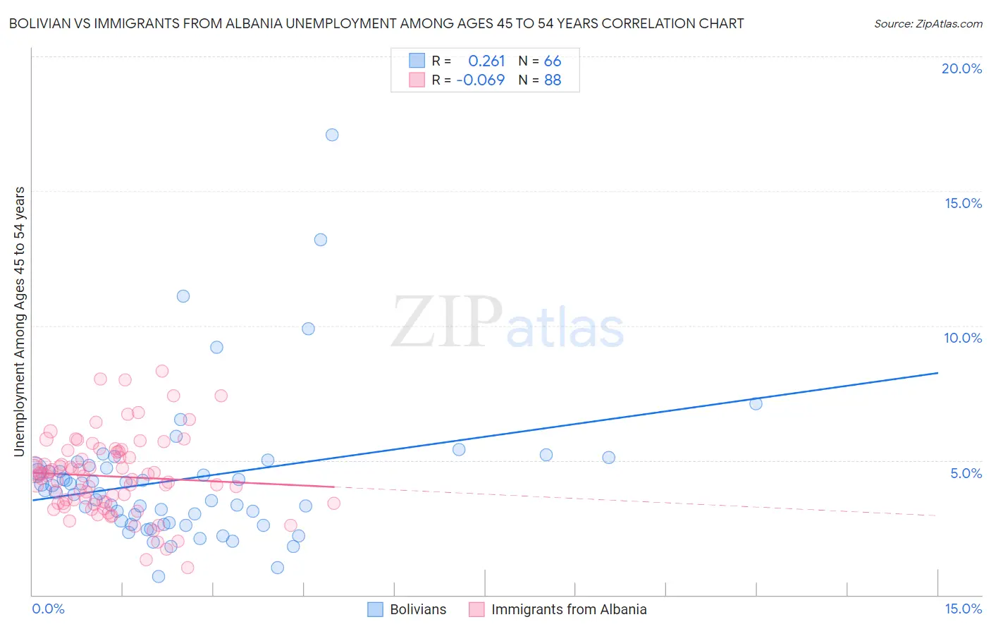 Bolivian vs Immigrants from Albania Unemployment Among Ages 45 to 54 years