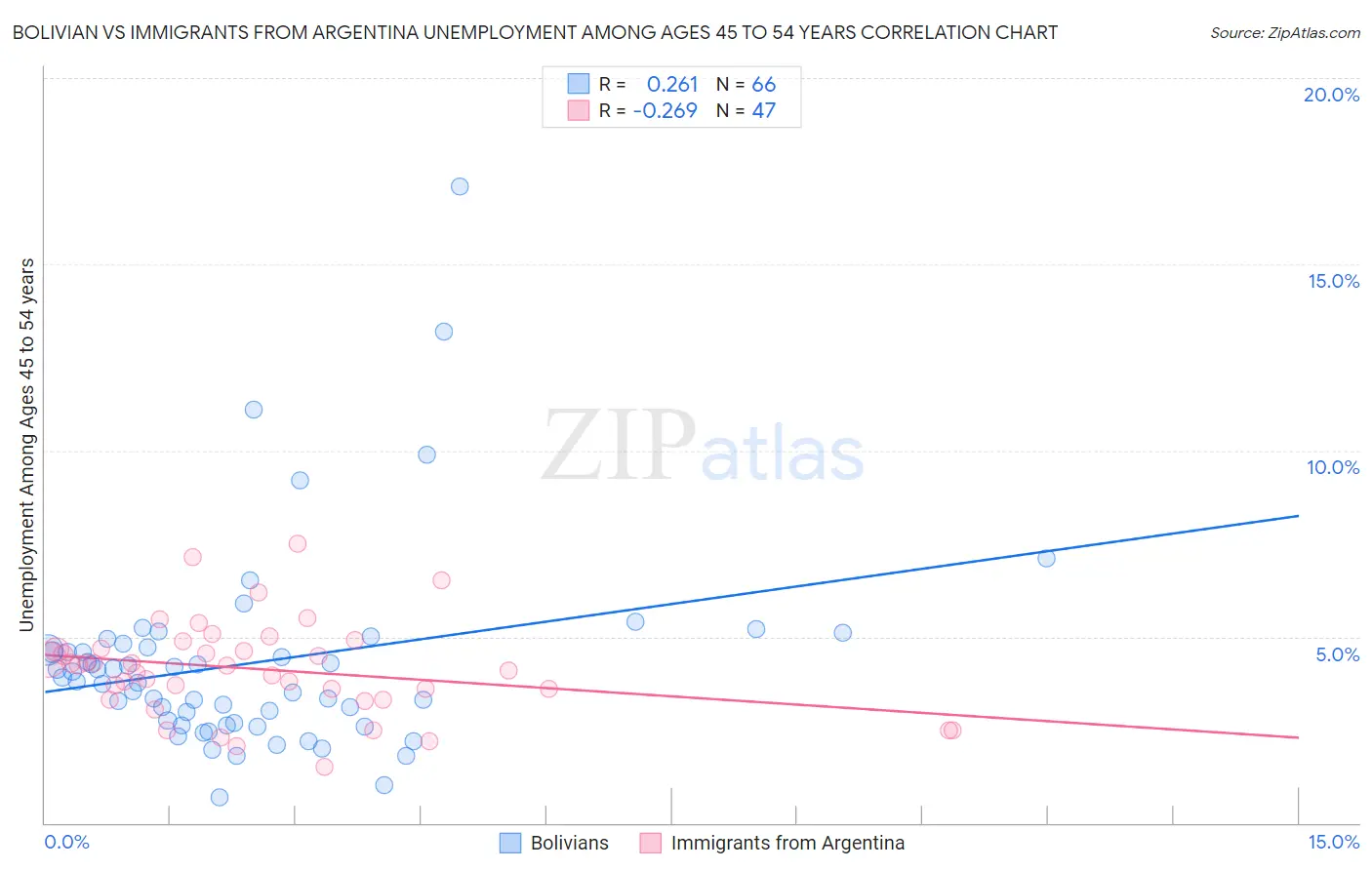 Bolivian vs Immigrants from Argentina Unemployment Among Ages 45 to 54 years