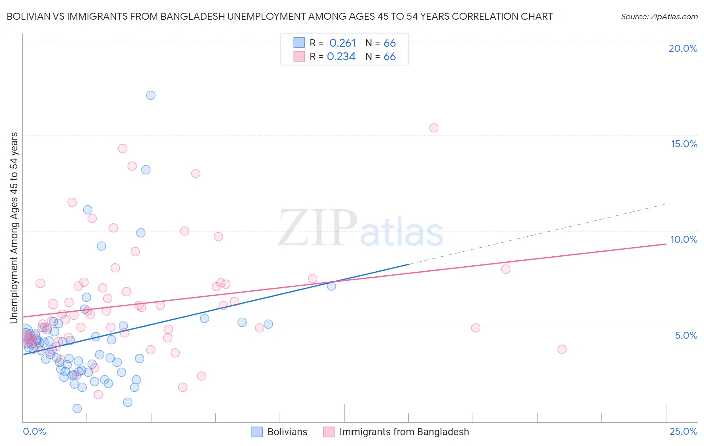 Bolivian vs Immigrants from Bangladesh Unemployment Among Ages 45 to 54 years