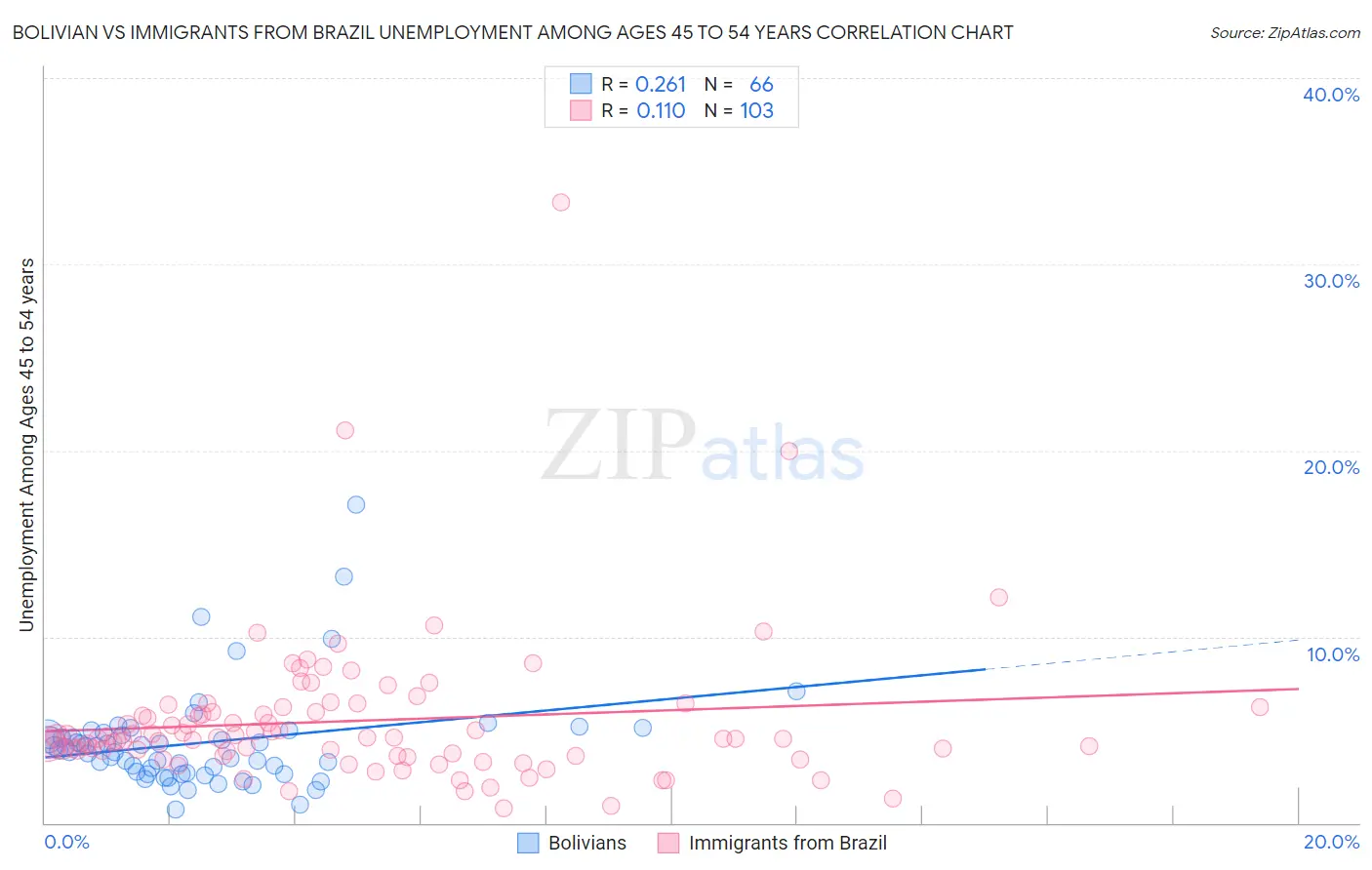 Bolivian vs Immigrants from Brazil Unemployment Among Ages 45 to 54 years