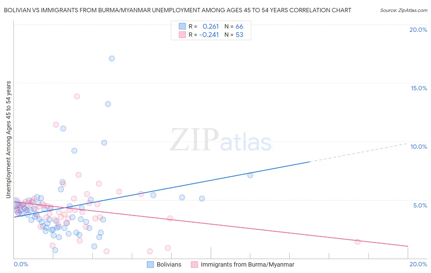 Bolivian vs Immigrants from Burma/Myanmar Unemployment Among Ages 45 to 54 years
