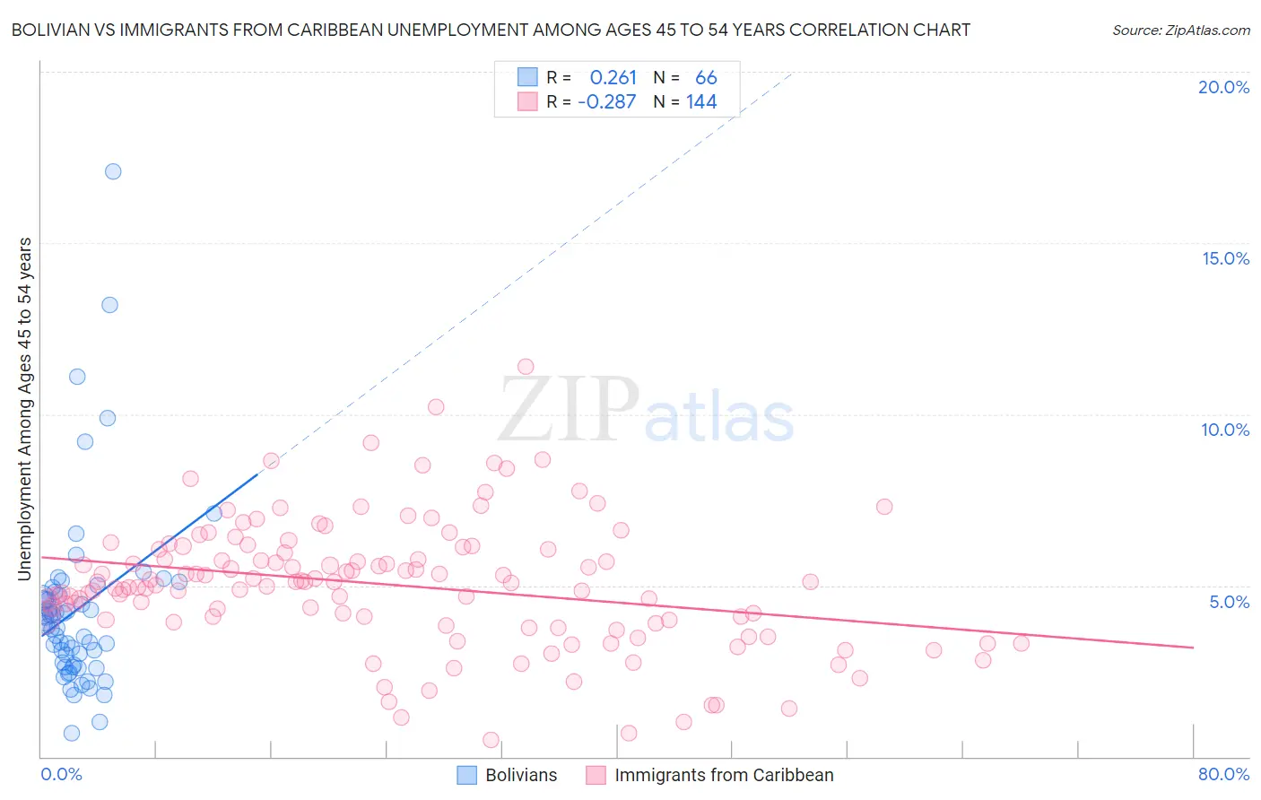 Bolivian vs Immigrants from Caribbean Unemployment Among Ages 45 to 54 years
