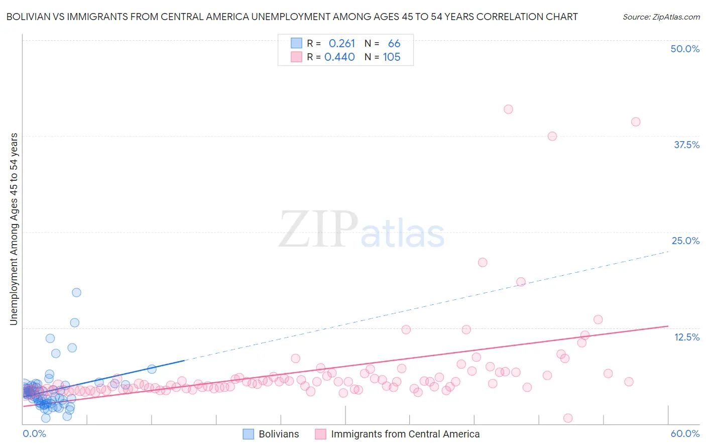 Bolivian vs Immigrants from Central America Unemployment Among Ages 45 to 54 years