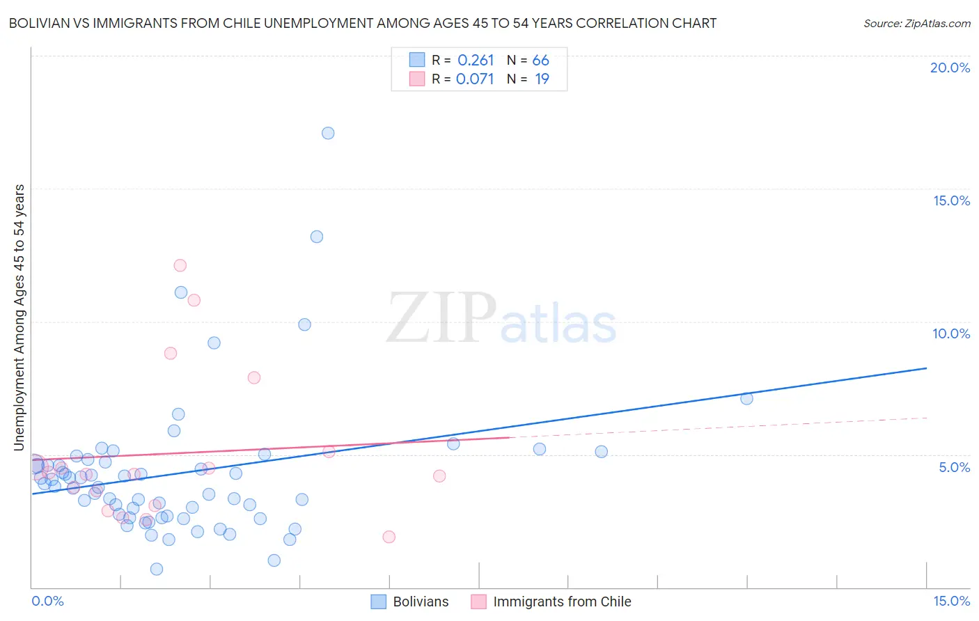 Bolivian vs Immigrants from Chile Unemployment Among Ages 45 to 54 years