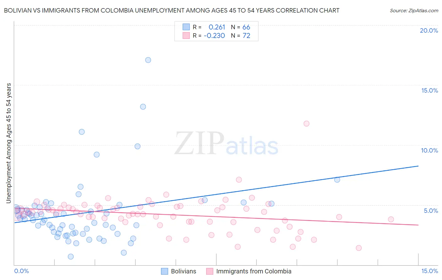 Bolivian vs Immigrants from Colombia Unemployment Among Ages 45 to 54 years