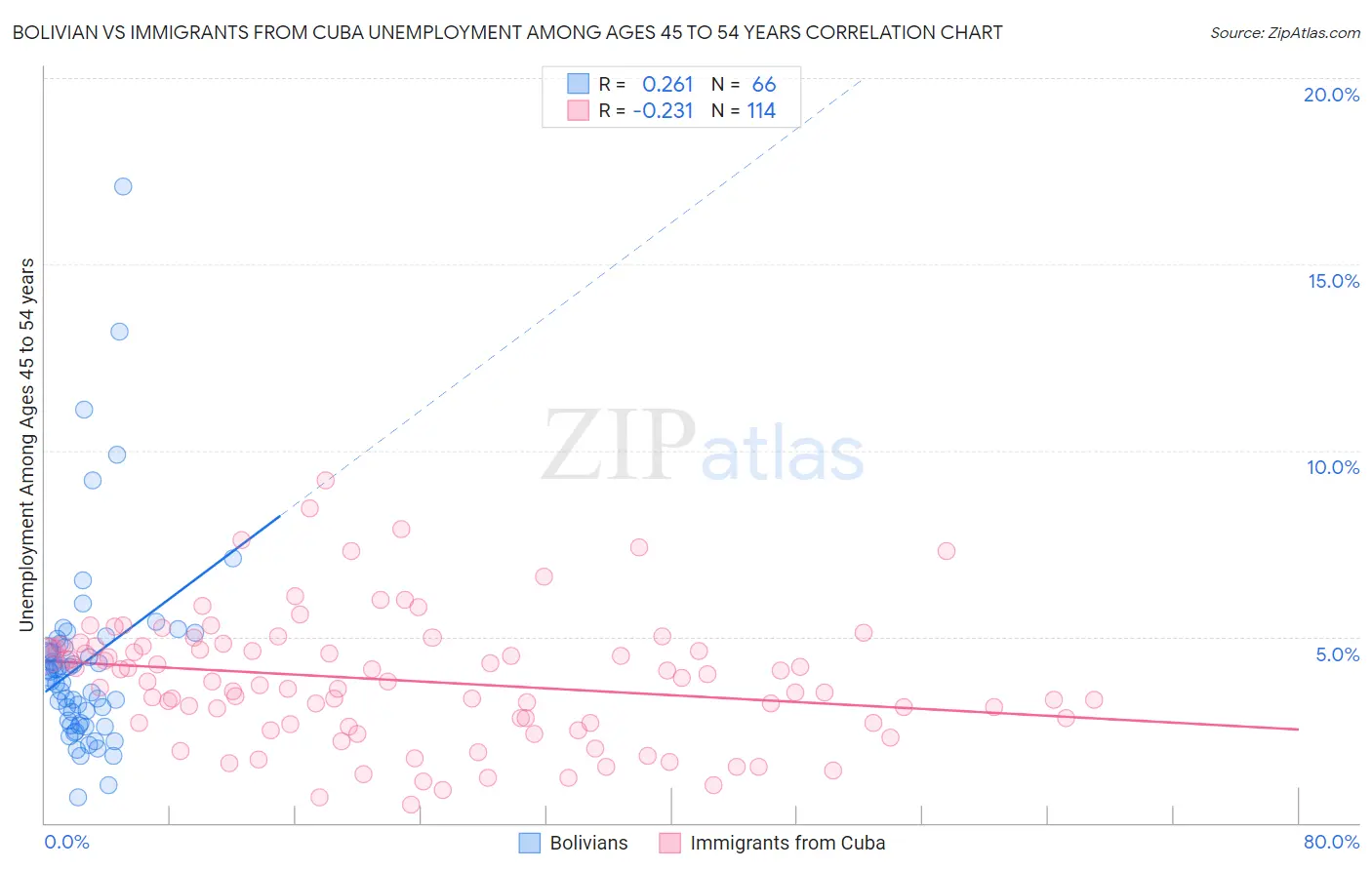 Bolivian vs Immigrants from Cuba Unemployment Among Ages 45 to 54 years