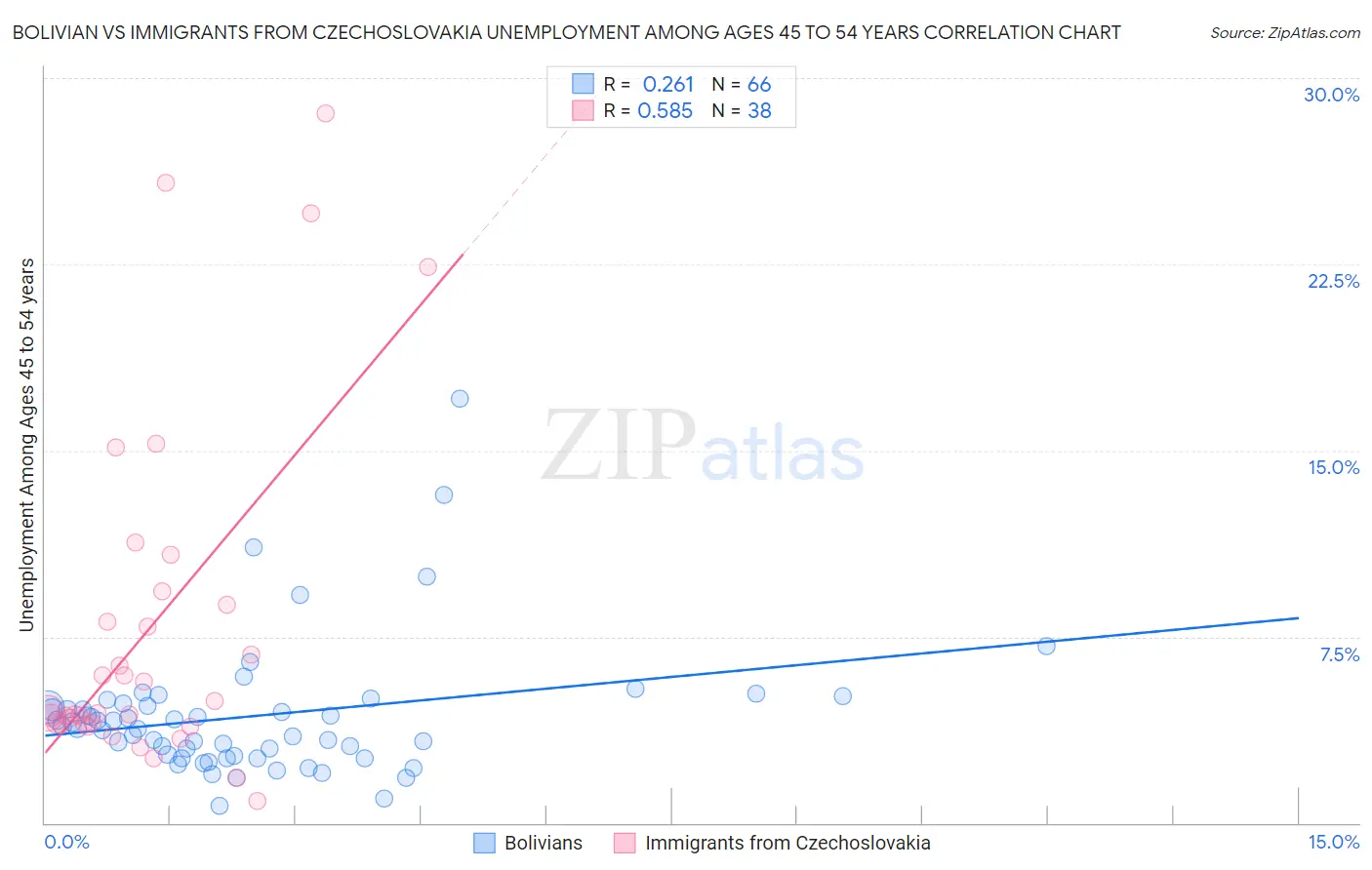 Bolivian vs Immigrants from Czechoslovakia Unemployment Among Ages 45 to 54 years