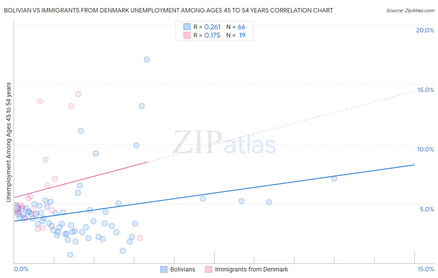 Bolivian vs Immigrants from Denmark Unemployment Among Ages 45 to 54 years