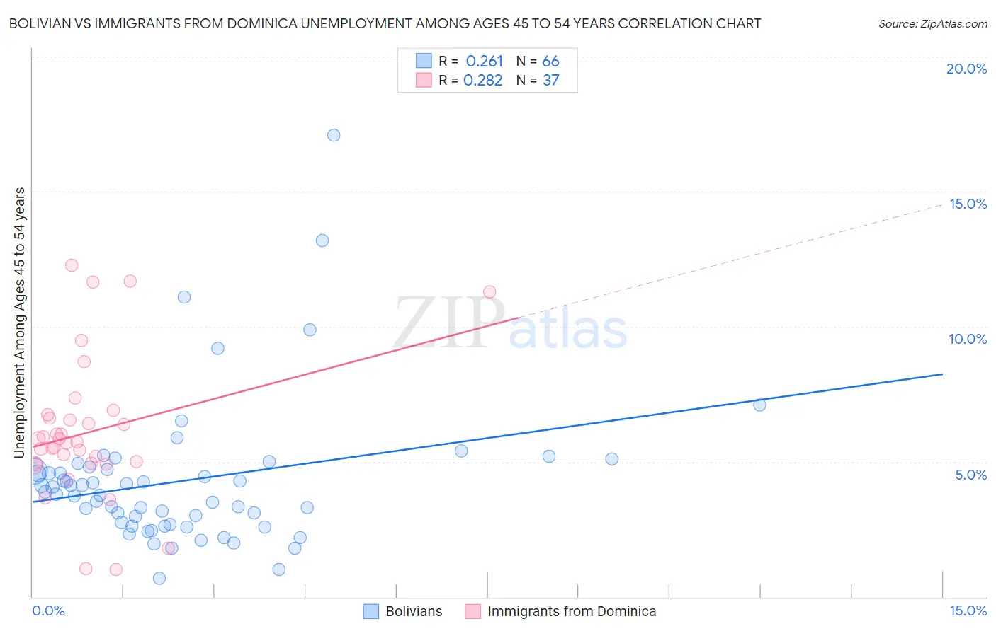 Bolivian vs Immigrants from Dominica Unemployment Among Ages 45 to 54 years