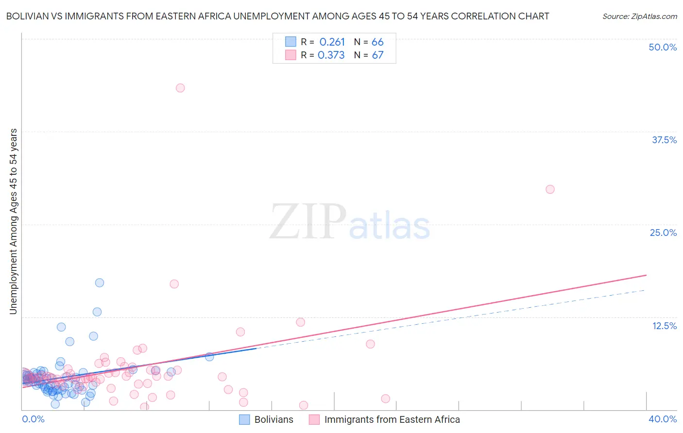 Bolivian vs Immigrants from Eastern Africa Unemployment Among Ages 45 to 54 years