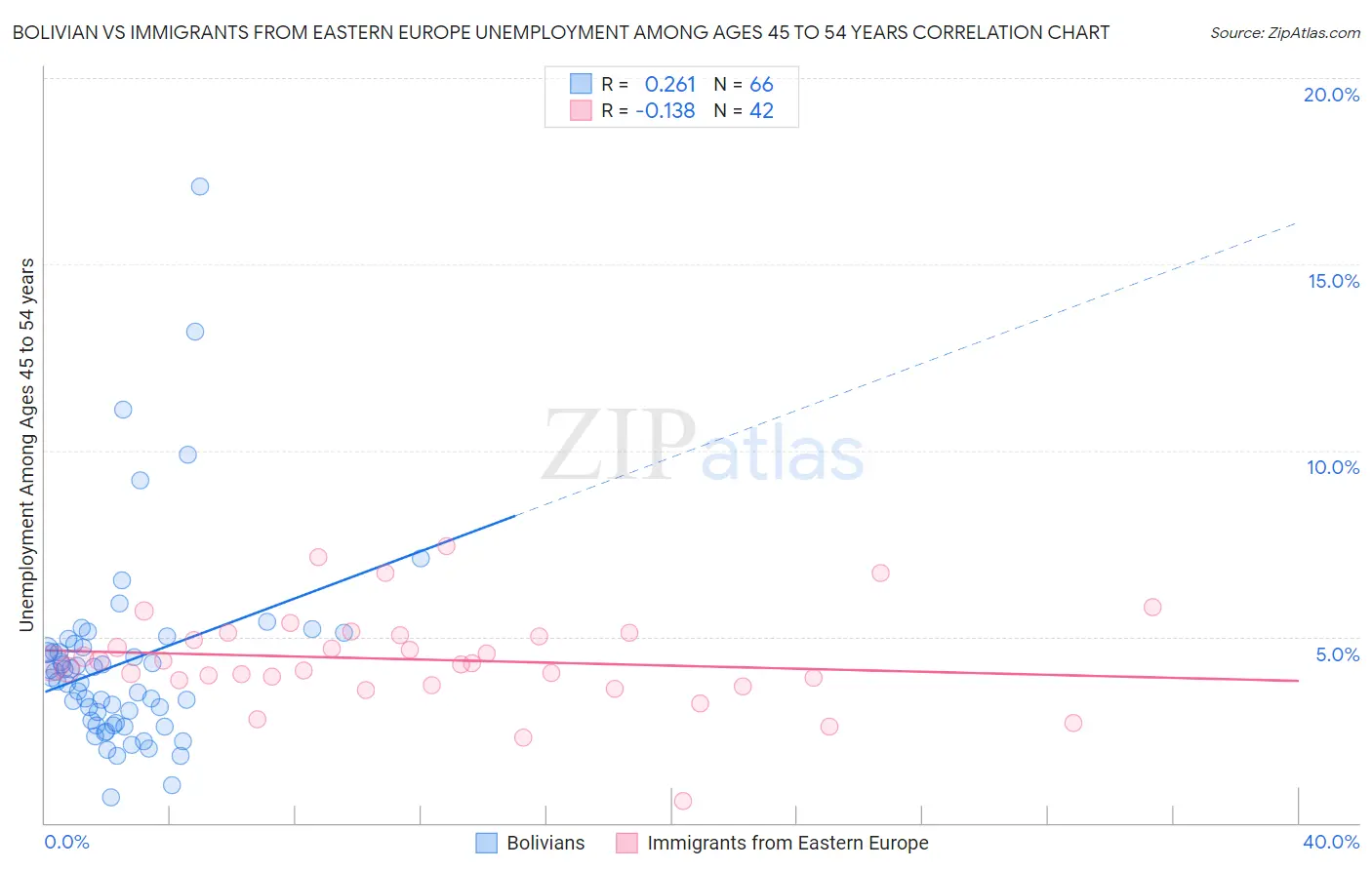 Bolivian vs Immigrants from Eastern Europe Unemployment Among Ages 45 to 54 years