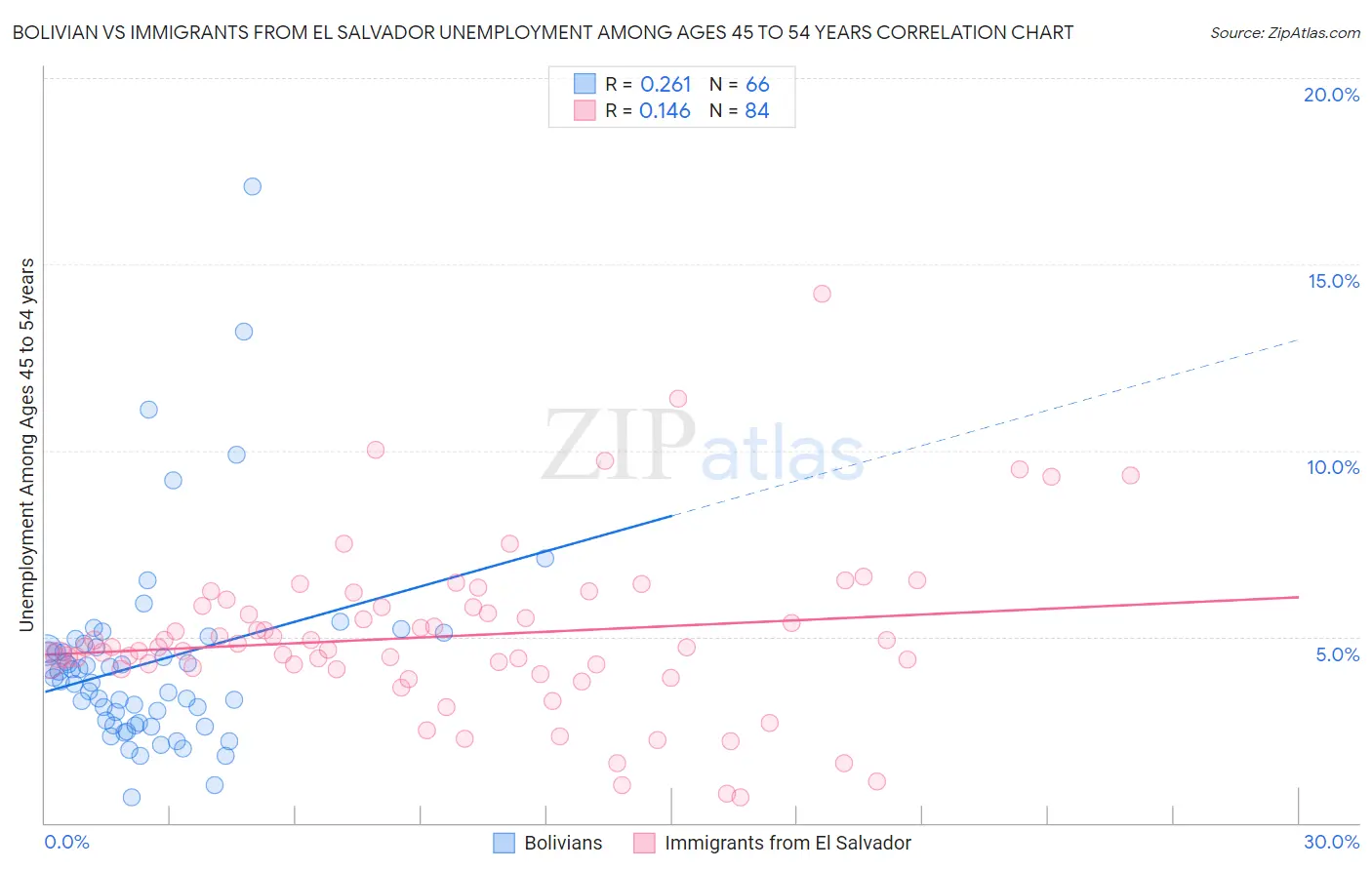 Bolivian vs Immigrants from El Salvador Unemployment Among Ages 45 to 54 years