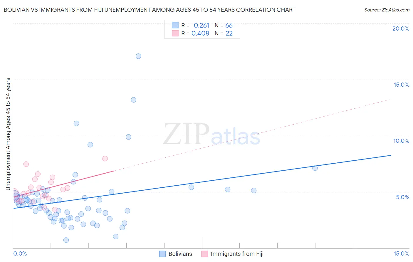 Bolivian vs Immigrants from Fiji Unemployment Among Ages 45 to 54 years