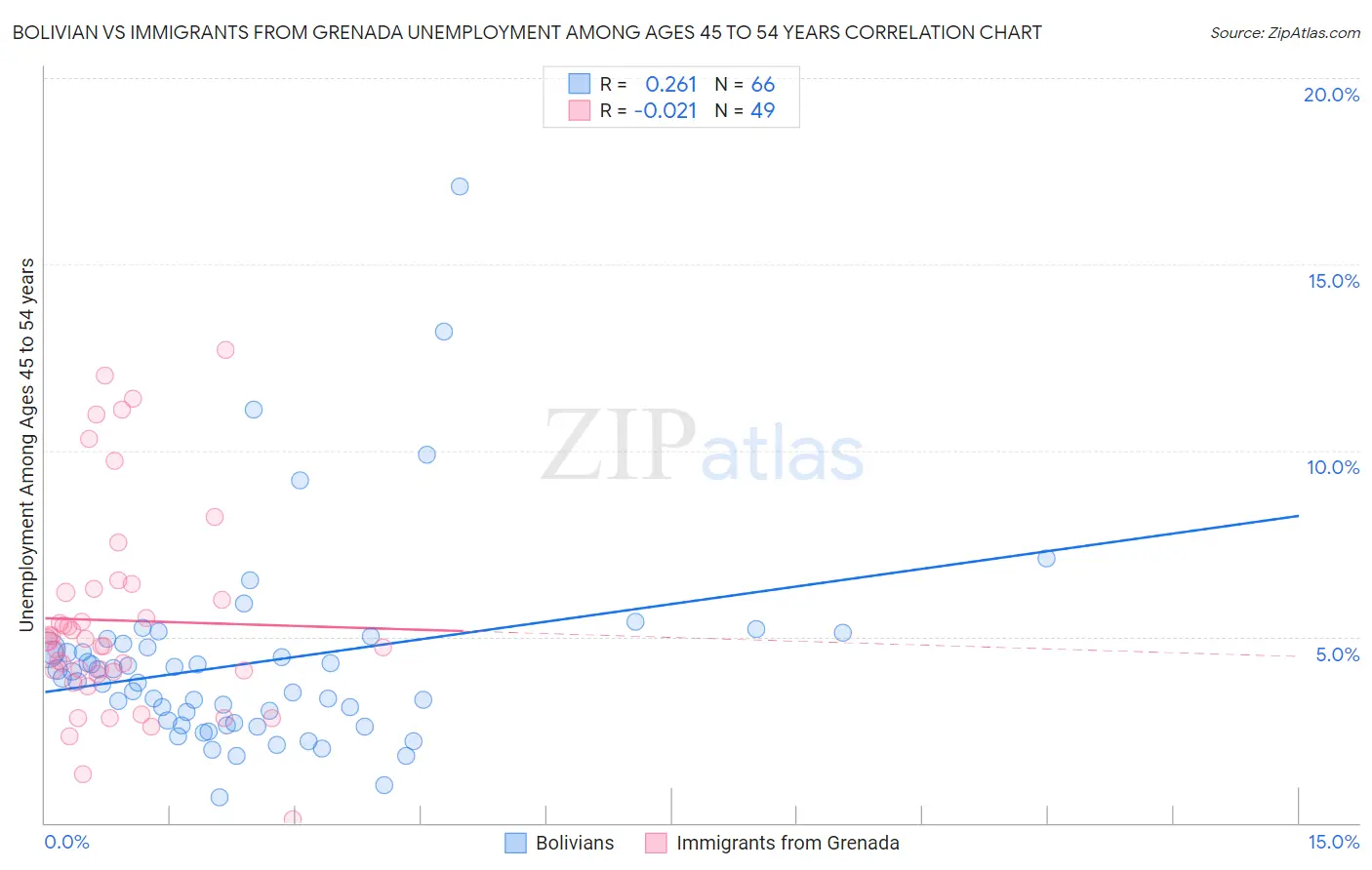 Bolivian vs Immigrants from Grenada Unemployment Among Ages 45 to 54 years