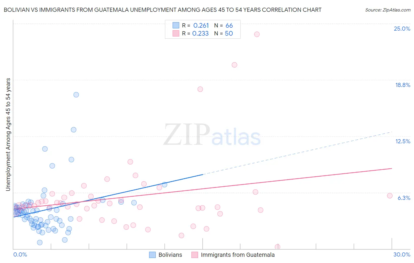 Bolivian vs Immigrants from Guatemala Unemployment Among Ages 45 to 54 years