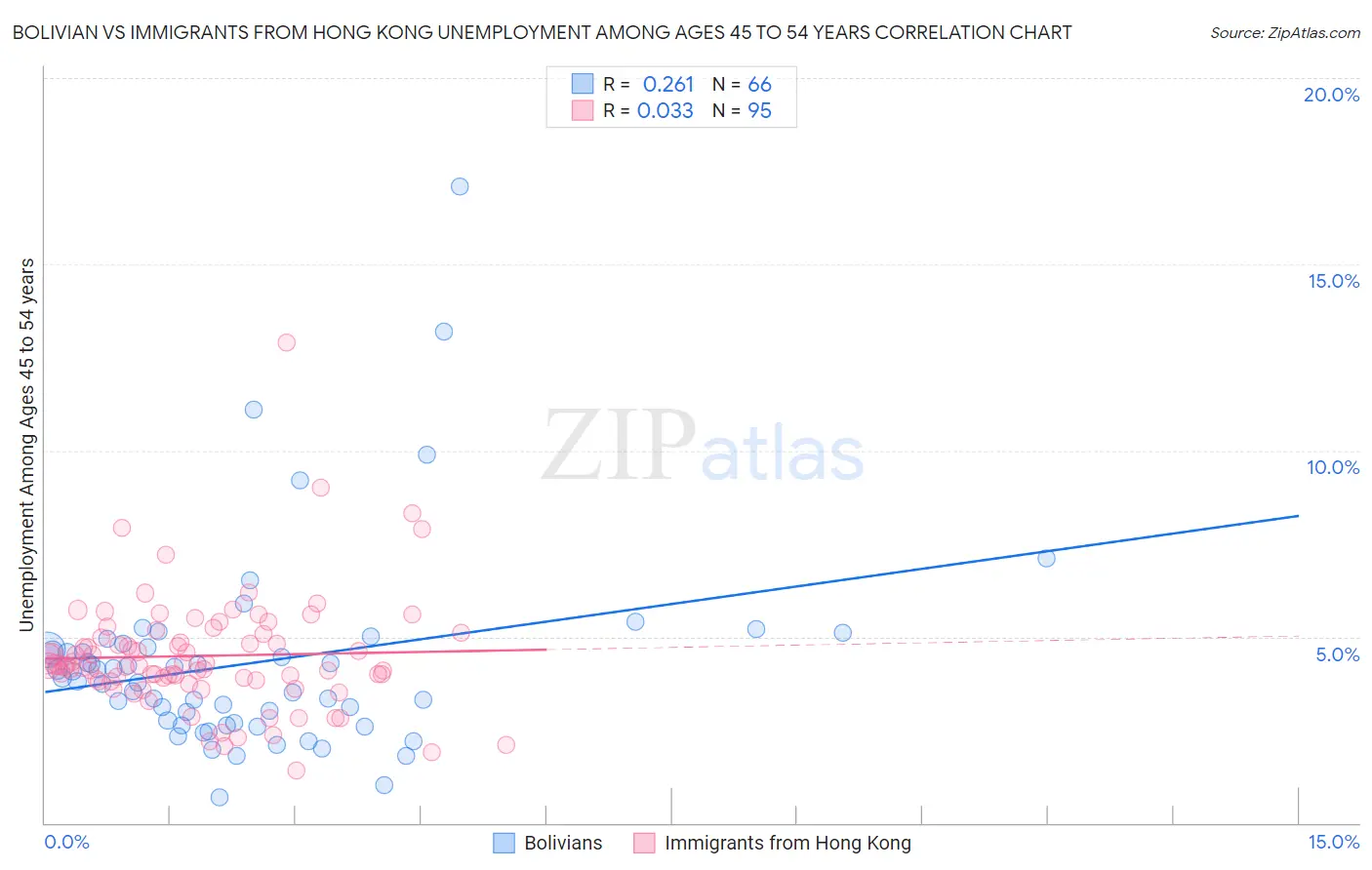 Bolivian vs Immigrants from Hong Kong Unemployment Among Ages 45 to 54 years