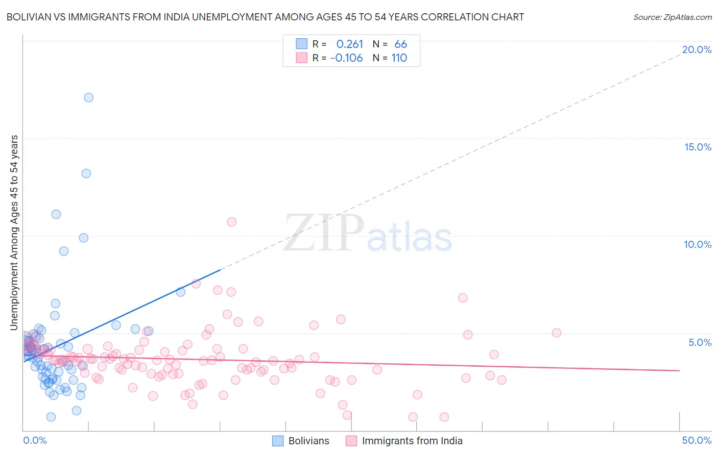 Bolivian vs Immigrants from India Unemployment Among Ages 45 to 54 years