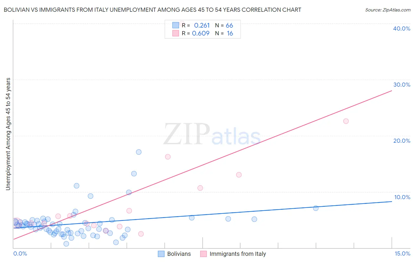 Bolivian vs Immigrants from Italy Unemployment Among Ages 45 to 54 years