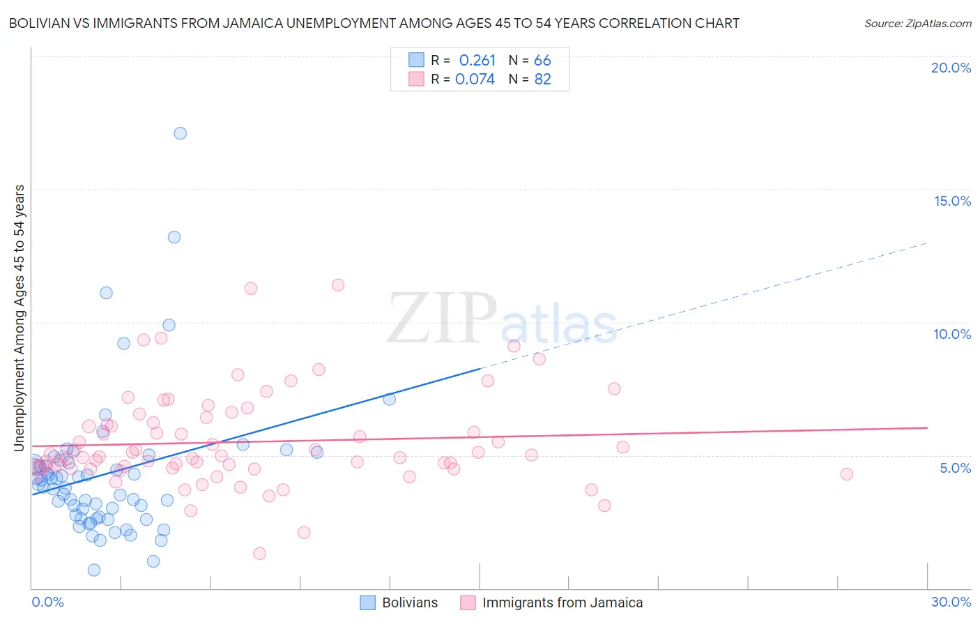 Bolivian vs Immigrants from Jamaica Unemployment Among Ages 45 to 54 years