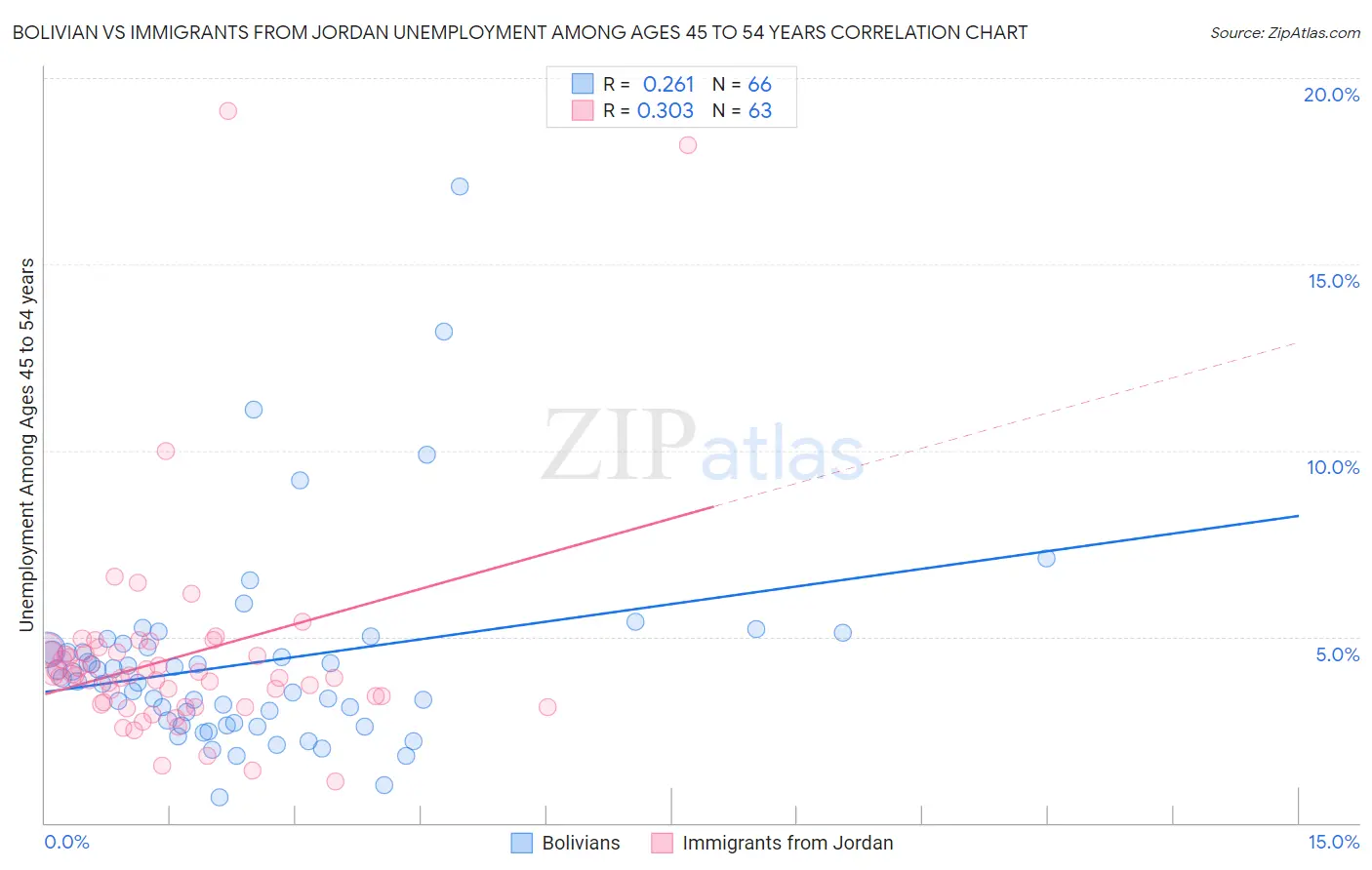 Bolivian vs Immigrants from Jordan Unemployment Among Ages 45 to 54 years