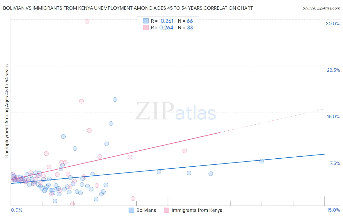 Bolivian vs Immigrants from Kenya Unemployment Among Ages 45 to 54 years