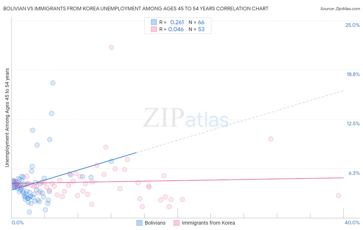 Bolivian vs Immigrants from Korea Unemployment Among Ages 45 to 54 years