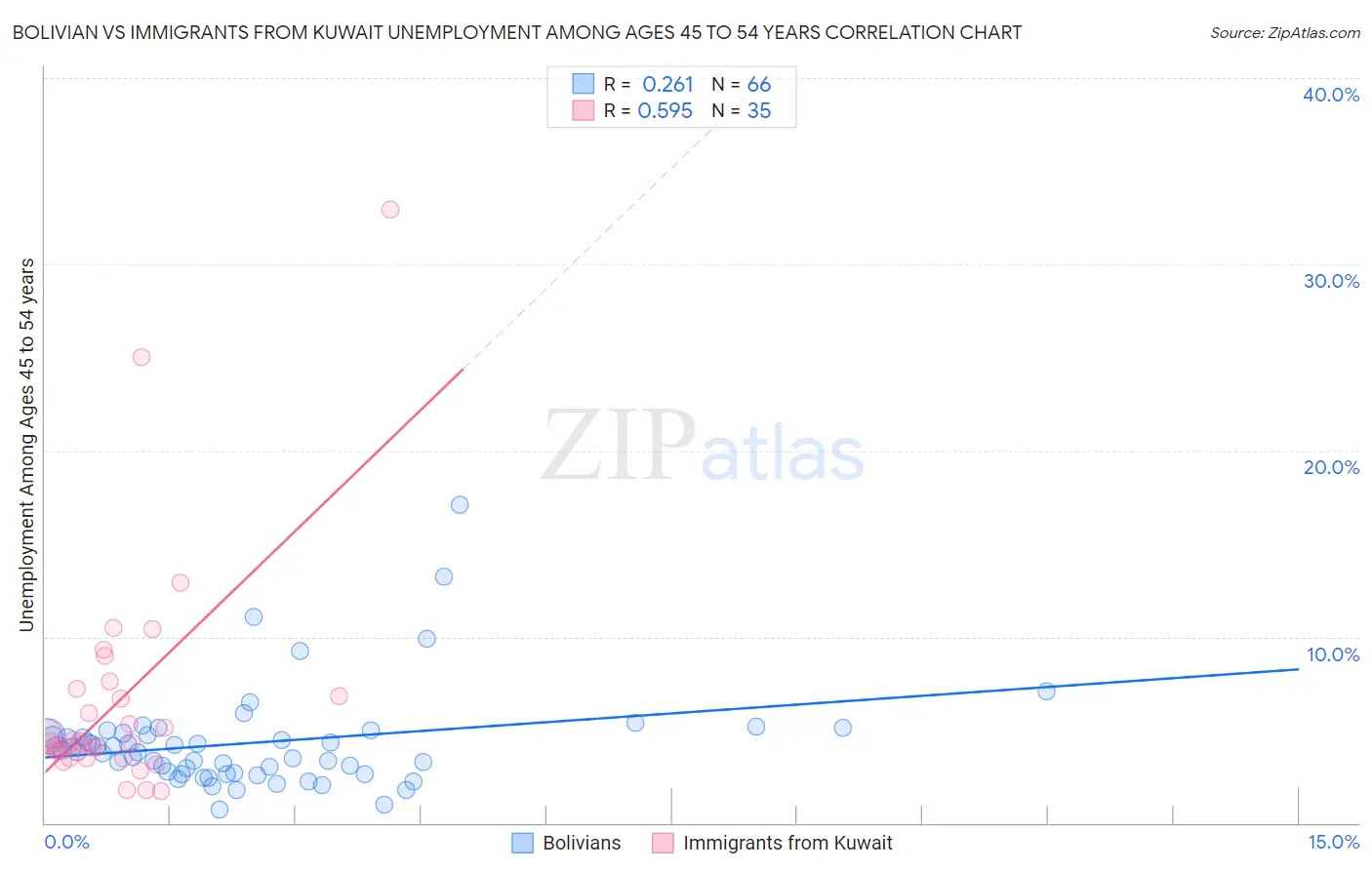 Bolivian vs Immigrants from Kuwait Unemployment Among Ages 45 to 54 years