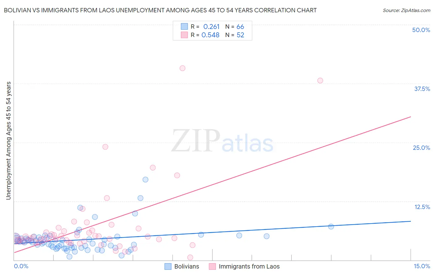Bolivian vs Immigrants from Laos Unemployment Among Ages 45 to 54 years