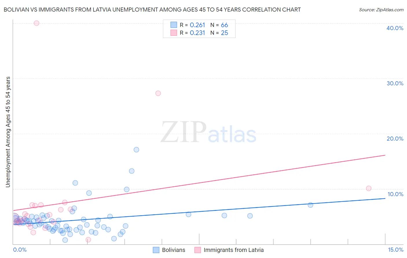 Bolivian vs Immigrants from Latvia Unemployment Among Ages 45 to 54 years