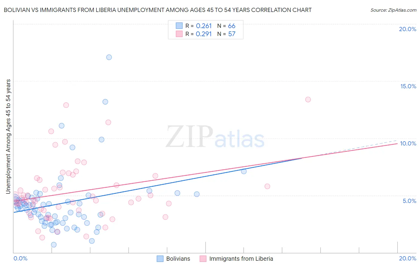 Bolivian vs Immigrants from Liberia Unemployment Among Ages 45 to 54 years